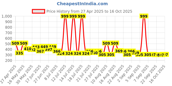 myntra.com PENNEN Men Sneakers pennen Price History Graph from 27 Apr 2025 to 15 Oct 2025
