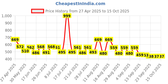 myntra.com PENNEN Men Sneakers pennen Price History Graph from 27 Apr 2025 to 15 Oct 2025