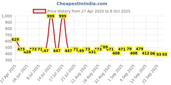 myntra.com PENNEN Men Sneakers pennen Price History Graph from 27 Apr 2025 to 4 Oct 2025