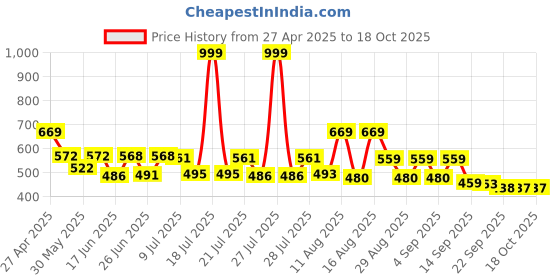 myntra.com PENNEN Men Sneakers pennen Price History Graph from 27 Apr 2025 to 18 Oct 2025