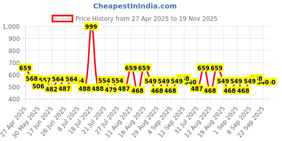 myntra.com PENNEN Men Sneakers pennen Price History Graph from 27 Apr 2025 to 19 Nov 2025