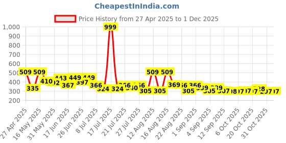 myntra.com PENNEN Men Sneakers pennen Price History Graph from 27 Apr 2025 to 30 Nov 2025