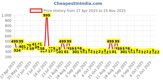myntra.com PENNEN Men Sneakers pennen Price History Graph from 27 Apr 2025 to 25 Nov 2025