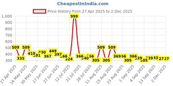 myntra.com PENNEN Men Sneakers pennen Price History Graph from 27 Apr 2025 to 1 Dec 2025