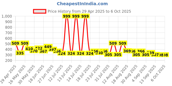 myntra.com PENNEN Men Sneakers pennen Price History Graph from 29 Apr 2025 to 5 Oct 2025