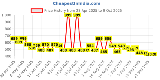 myntra.com PENNEN Men Sneakers pennen Price History Graph from 28 Apr 2025 to 8 Oct 2025