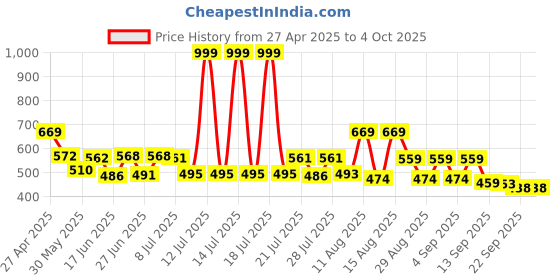 myntra.com PENNEN Men Sneakers pennen Price History Graph from 27 Apr 2025 to 4 Oct 2025