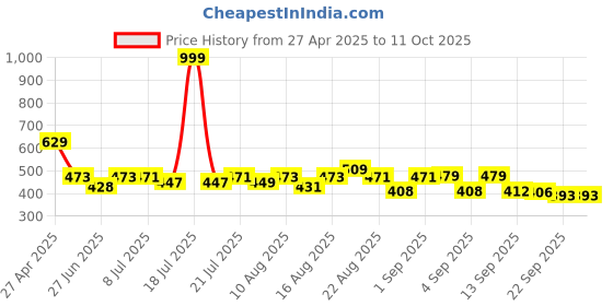 myntra.com PENNEN Men Sneakers pennen Price History Graph from 27 Apr 2025 to 10 Oct 2025