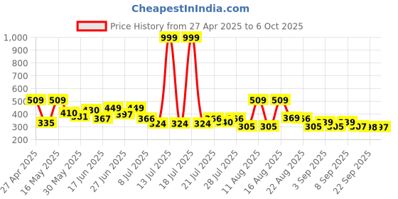 myntra.com PENNEN Men Sneakers pennen Price History Graph from 27 Apr 2025 to 6 Oct 2025