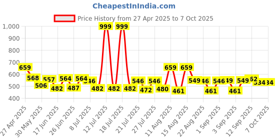 myntra.com PENNEN Men Sneakers pennen Price History Graph from 27 Apr 2025 to 7 Oct 2025