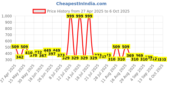 myntra.com PENNEN Men Sneakers pennen Price History Graph from 27 Apr 2025 to 5 Oct 2025