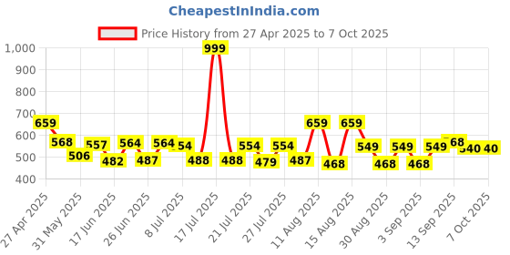 myntra.com PENNEN Men Sneakers pennen Price History Graph from 27 Apr 2025 to 7 Oct 2025