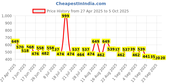 myntra.com PENNEN Men Sneakers pennen Price History Graph from 27 Apr 2025 to 5 Oct 2025