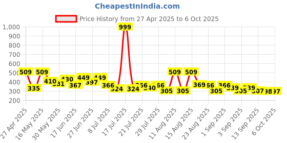 myntra.com PENNEN Men Sneakers pennen Price History Graph from 27 Apr 2025 to 5 Oct 2025