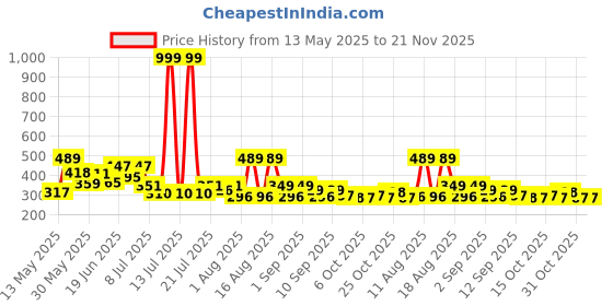 myntra.com PENNEN Men Sneakers pennen Price History Graph from 13 May 2025 to 20 Nov 2025