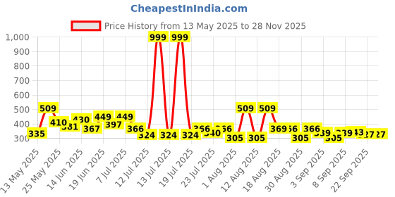 myntra.com PENNEN Men Sneakers pennen Price History Graph from 13 May 2025 to 27 Nov 2025