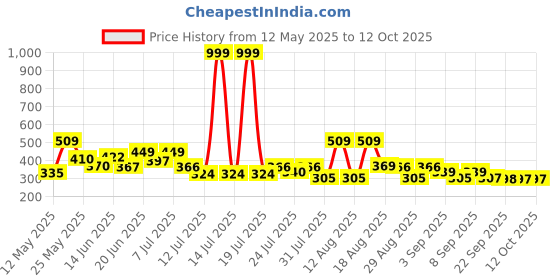 myntra.com PENNEN Men Sneakers pennen Price History Graph from 12 May 2025 to 12 Oct 2025