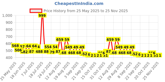 myntra.com PENNEN Men Sneakers pennen Price History Graph from 25 May 2025 to 25 Nov 2025