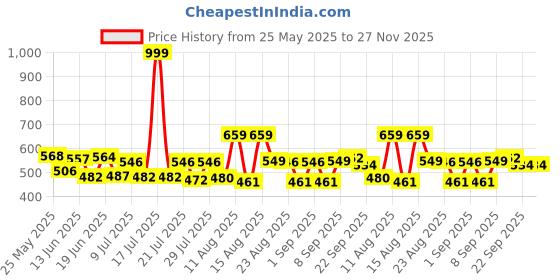 myntra.com PENNEN Men Sneakers pennen Price History Graph from 25 May 2025 to 27 Nov 2025
