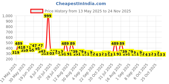 myntra.com PENNEN Men Sneakers pennen Price History Graph from 13 May 2025 to 23 Nov 2025