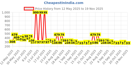 myntra.com PENNEN Men Sneakers pennen Price History Graph from 12 May 2025 to 19 Nov 2025