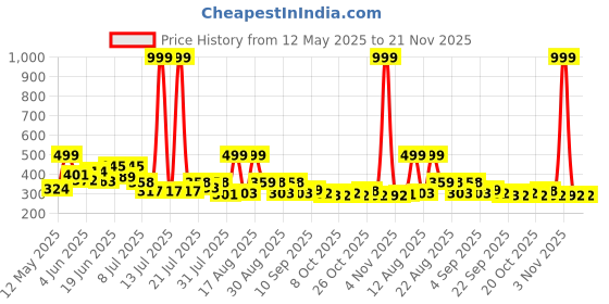 myntra.com PENNEN Men Sneakers pennen Price History Graph from 12 May 2025 to 20 Nov 2025