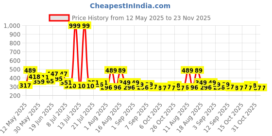 myntra.com PENNEN Men Sneakers pennen Price History Graph from 12 May 2025 to 23 Nov 2025
