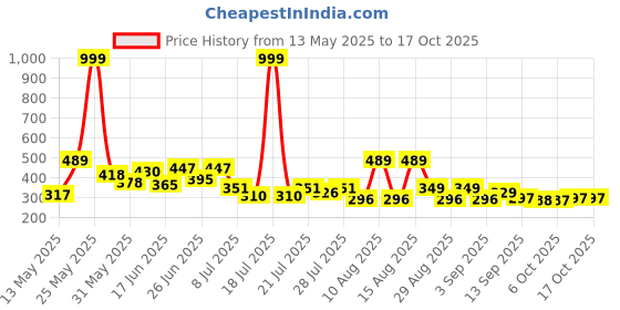 myntra.com PENNEN Men Sneakers pennen Price History Graph from 13 May 2025 to 16 Oct 2025
