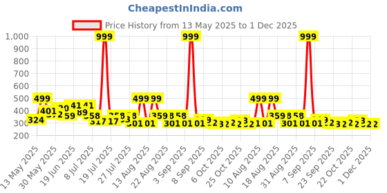 myntra.com PENNEN Men Sneakers pennen Price History Graph from 13 May 2025 to 1 Dec 2025