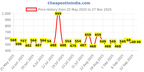 myntra.com PENNEN Men Sneakers pennen Price History Graph from 25 May 2025 to 25 Nov 2025