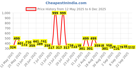 myntra.com PENNEN Men Sneakers pennen Price History Graph from 12 May 2025 to 5 Dec 2025