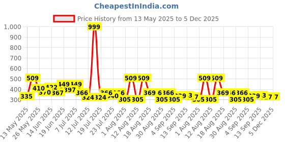myntra.com PENNEN Men Sneakers pennen Price History Graph from 13 May 2025 to 4 Dec 2025