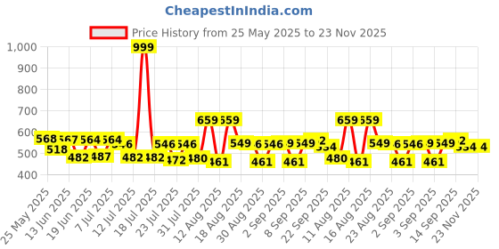 myntra.com PENNEN Men Sneakers pennen Price History Graph from 25 May 2025 to 22 Nov 2025