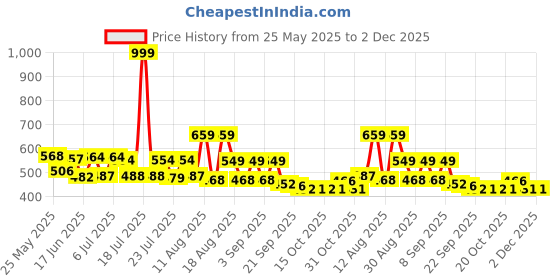 myntra.com PENNEN Men Sneakers pennen Price History Graph from 25 May 2025 to 2 Dec 2025