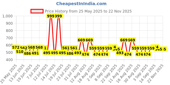 myntra.com PENNEN Men Sneakers pennen Price History Graph from 25 May 2025 to 22 Nov 2025