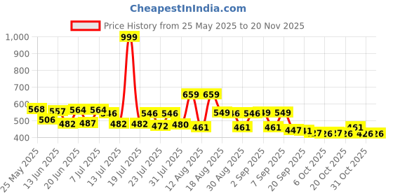 myntra.com PENNEN Men Sneakers pennen Price History Graph from 25 May 2025 to 19 Nov 2025