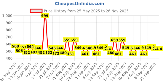 myntra.com PENNEN Men Sneakers pennen Price History Graph from 25 May 2025 to 25 Nov 2025