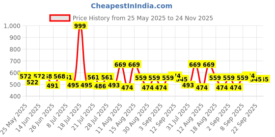 myntra.com PENNEN Men Sneakers pennen Price History Graph from 25 May 2025 to 24 Nov 2025
