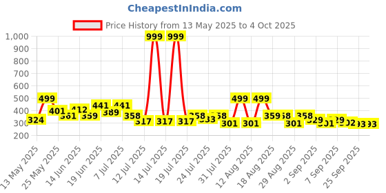 myntra.com PENNEN Men Sneakers pennen Price History Graph from 13 May 2025 to 4 Oct 2025