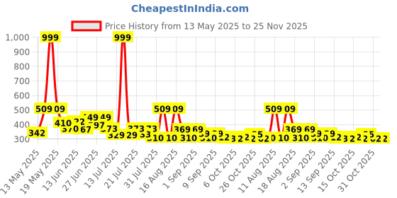 myntra.com PENNEN Men Sneakers pennen Price History Graph from 13 May 2025 to 24 Nov 2025