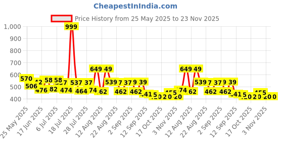 myntra.com PENNEN Men Sneakers pennen Price History Graph from 25 May 2025 to 22 Nov 2025