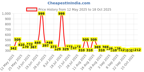myntra.com PENNEN Men Sneakers pennen Price History Graph from 12 May 2025 to 18 Oct 2025