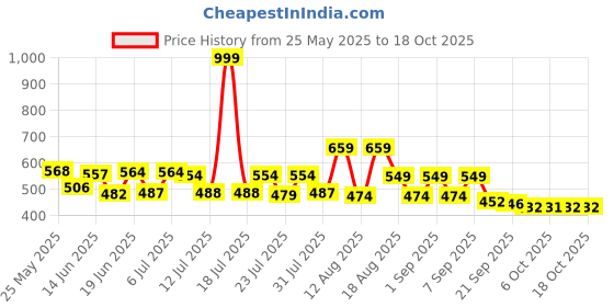 myntra.com PENNEN Men Sneakers pennen Price History Graph from 25 May 2025 to 18 Oct 2025