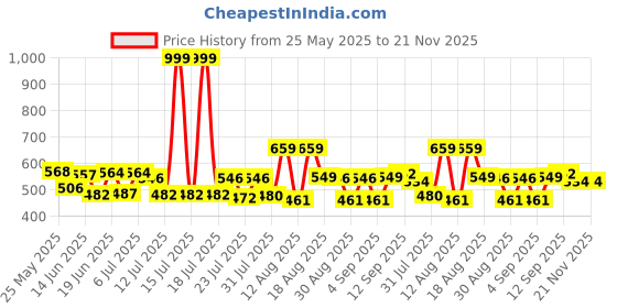 myntra.com PENNEN Men Sneakers pennen Price History Graph from 25 May 2025 to 20 Nov 2025