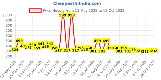 myntra.com PENNEN Men Sneakers pennen Price History Graph from 13 May 2025 to 18 Oct 2025