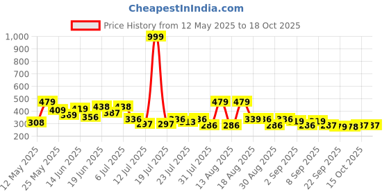 myntra.com PENNEN Men Sneakers pennen Price History Graph from 12 May 2025 to 18 Oct 2025