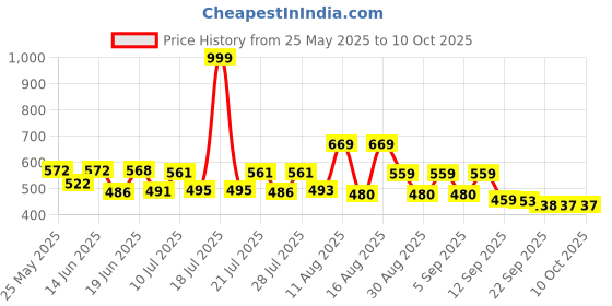 myntra.com PENNEN Men Sneakers pennen Price History Graph from 25 May 2025 to 10 Oct 2025