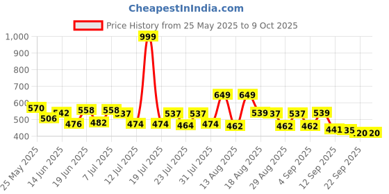 myntra.com PENNEN Men Sneakers pennen Price History Graph from 25 May 2025 to 4 Oct 2025