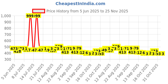 myntra.com PENNEN Men Sneakers pennen Price History Graph from 5 Jun 2025 to 25 Nov 2025