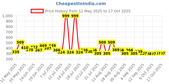 myntra.com PENNEN Men Sneakers pennen Price History Graph from 12 May 2025 to 15 Oct 2025